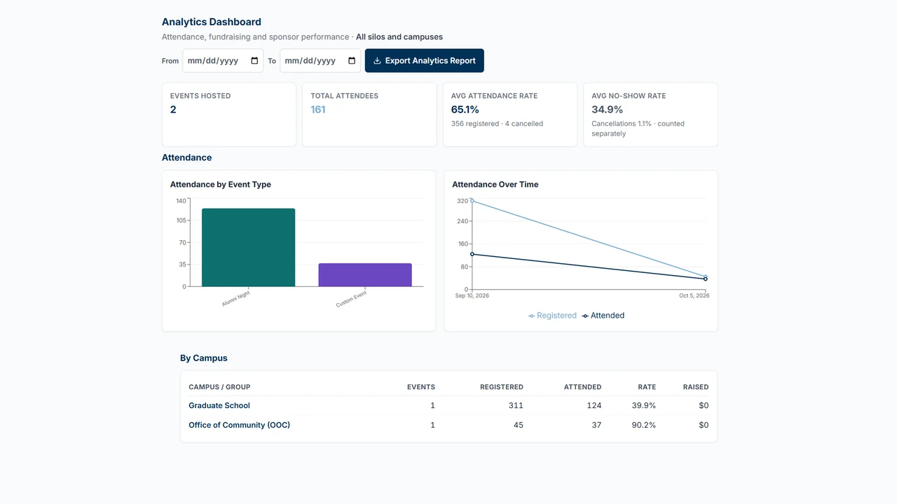 Keiser Compass analytics dashboard: events hosted, total attendees, attendance and no-show rates, charts of attendance by event type and over time, and a table of results by campus and group.
